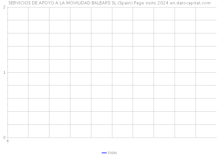 SERVICIOS DE APOYO A LA MOVILIDAD BALEARS SL (Spain) Page visits 2024 