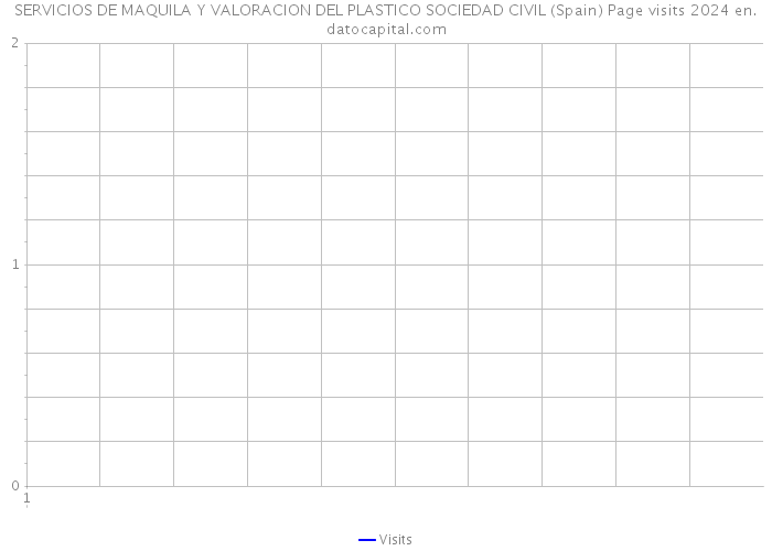 SERVICIOS DE MAQUILA Y VALORACION DEL PLASTICO SOCIEDAD CIVIL (Spain) Page visits 2024 