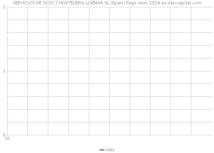 SERVICIOS DE OCIO Y HOSTELERIA LOEMAR SL (Spain) Page visits 2024 