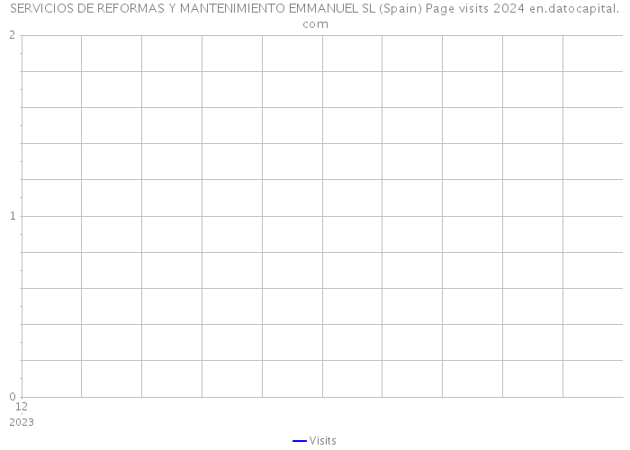 SERVICIOS DE REFORMAS Y MANTENIMIENTO EMMANUEL SL (Spain) Page visits 2024 