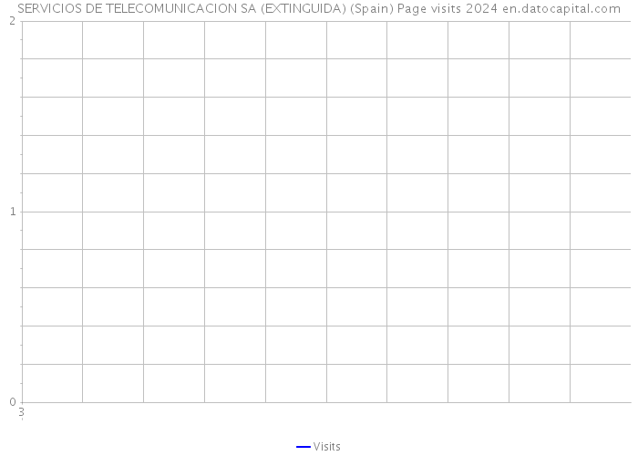 SERVICIOS DE TELECOMUNICACION SA (EXTINGUIDA) (Spain) Page visits 2024 
