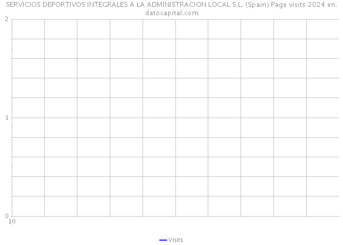 SERVICIOS DEPORTIVOS INTEGRALES A LA ADMINISTRACION LOCAL S.L. (Spain) Page visits 2024 