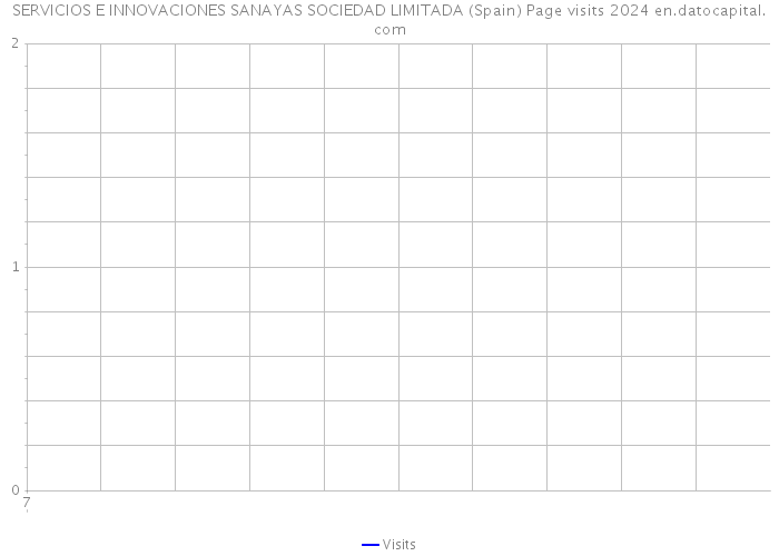 SERVICIOS E INNOVACIONES SANAYAS SOCIEDAD LIMITADA (Spain) Page visits 2024 