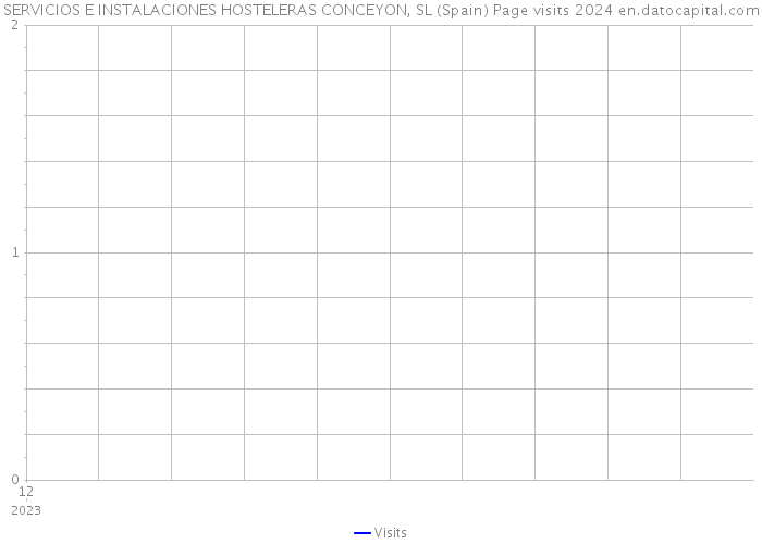 SERVICIOS E INSTALACIONES HOSTELERAS CONCEYON, SL (Spain) Page visits 2024 