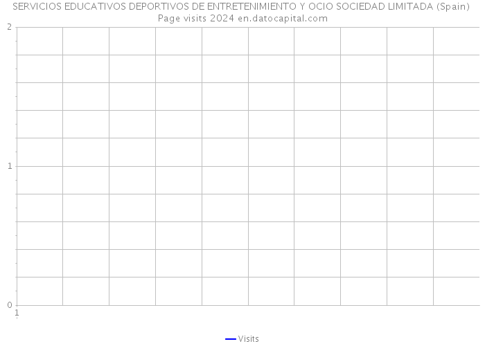 SERVICIOS EDUCATIVOS DEPORTIVOS DE ENTRETENIMIENTO Y OCIO SOCIEDAD LIMITADA (Spain) Page visits 2024 