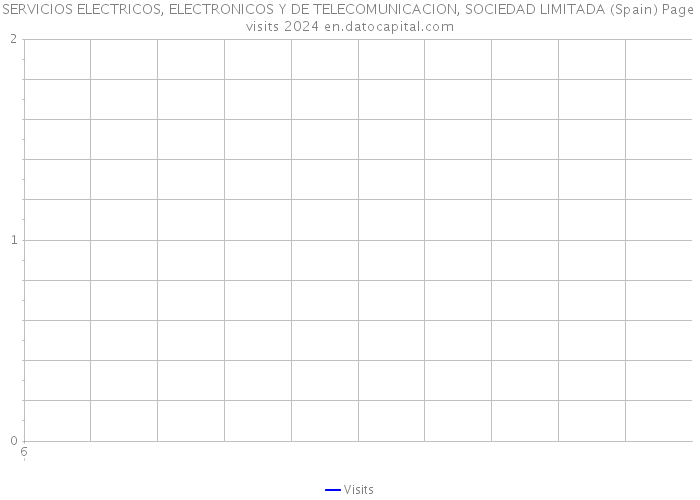 SERVICIOS ELECTRICOS, ELECTRONICOS Y DE TELECOMUNICACION, SOCIEDAD LIMITADA (Spain) Page visits 2024 