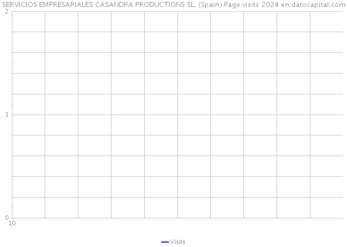 SERVICIOS EMPRESARIALES CASANDRA PRODUCTIONS SL. (Spain) Page visits 2024 