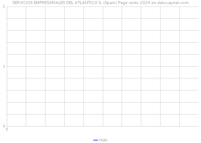 SERVICIOS EMPRESARIALES DEL ATLANTICO S. (Spain) Page visits 2024 