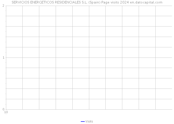SERVICIOS ENERGETICOS RESIDENCIALES S.L. (Spain) Page visits 2024 