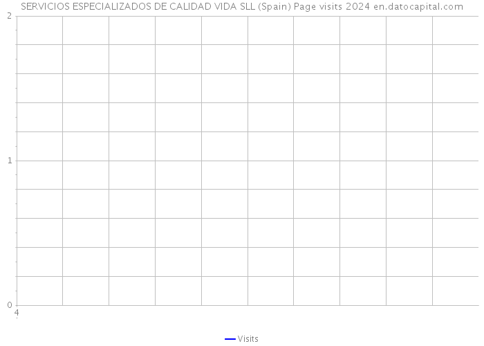 SERVICIOS ESPECIALIZADOS DE CALIDAD VIDA SLL (Spain) Page visits 2024 