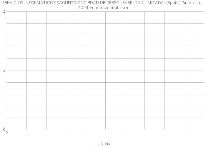 SERVICIOS INFORMATICOS SAGUNTO SOCIEDAD DE RESPONSABILIDAD LIMITADA. (Spain) Page visits 2024 