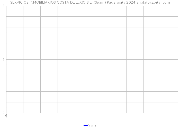 SERVICIOS INMOBILIARIOS COSTA DE LUGO S.L. (Spain) Page visits 2024 