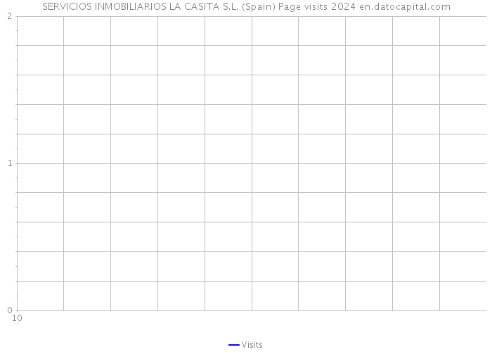 SERVICIOS INMOBILIARIOS LA CASITA S.L. (Spain) Page visits 2024 