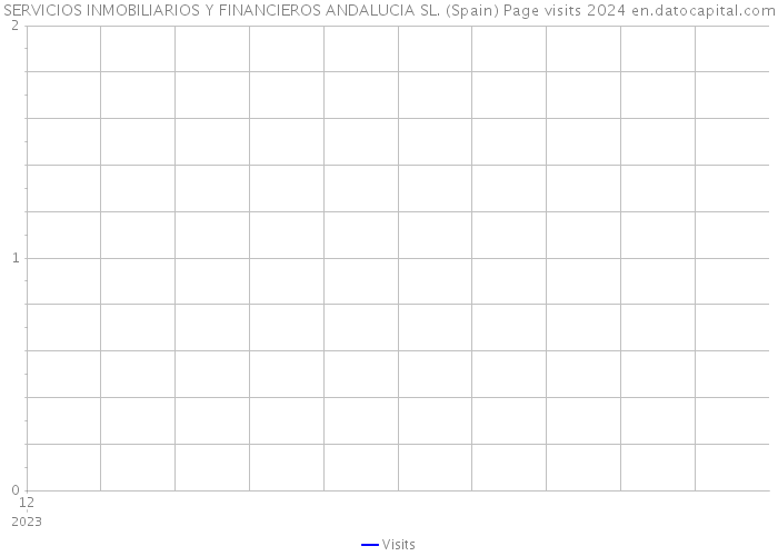 SERVICIOS INMOBILIARIOS Y FINANCIEROS ANDALUCIA SL. (Spain) Page visits 2024 