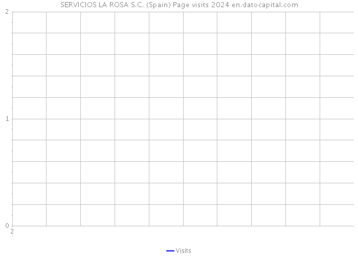 SERVICIOS LA ROSA S.C. (Spain) Page visits 2024 