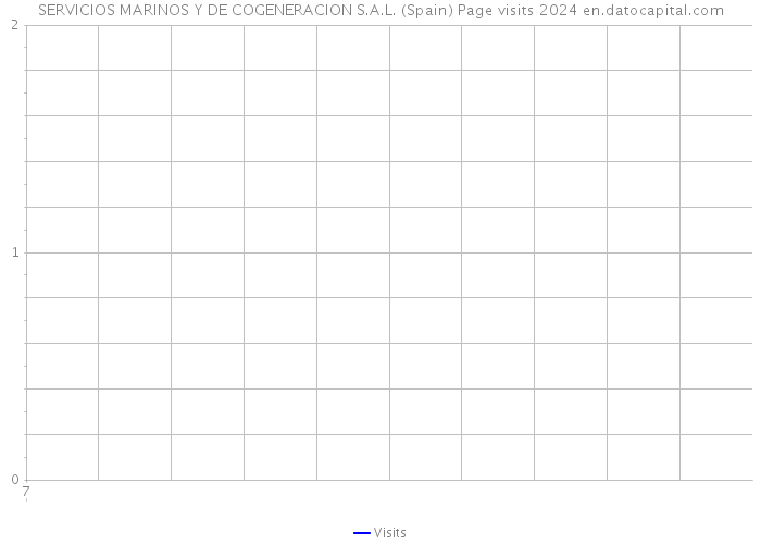 SERVICIOS MARINOS Y DE COGENERACION S.A.L. (Spain) Page visits 2024 