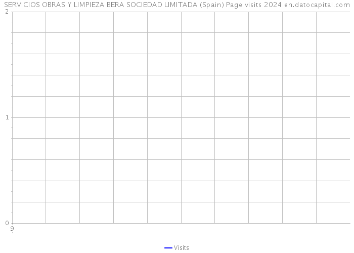 SERVICIOS OBRAS Y LIMPIEZA BERA SOCIEDAD LIMITADA (Spain) Page visits 2024 