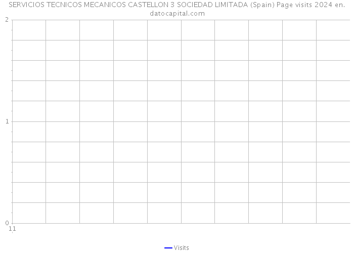 SERVICIOS TECNICOS MECANICOS CASTELLON 3 SOCIEDAD LIMITADA (Spain) Page visits 2024 