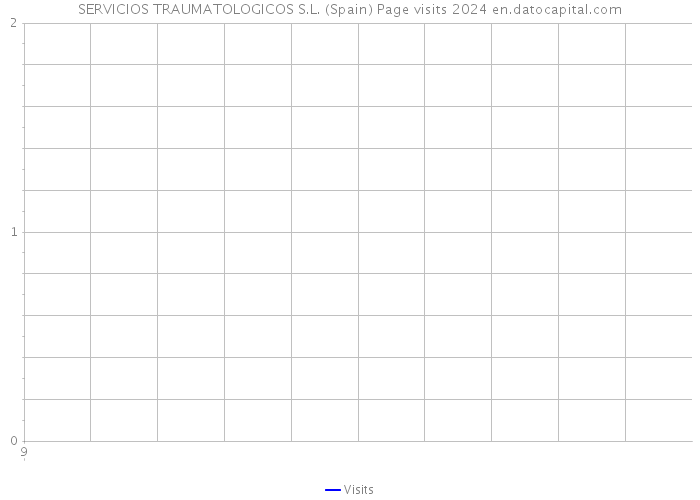 SERVICIOS TRAUMATOLOGICOS S.L. (Spain) Page visits 2024 