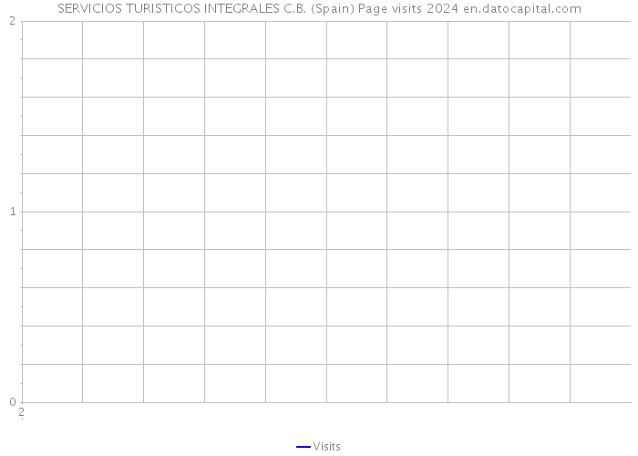 SERVICIOS TURISTICOS INTEGRALES C.B. (Spain) Page visits 2024 