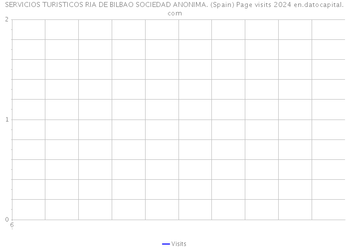 SERVICIOS TURISTICOS RIA DE BILBAO SOCIEDAD ANONIMA. (Spain) Page visits 2024 