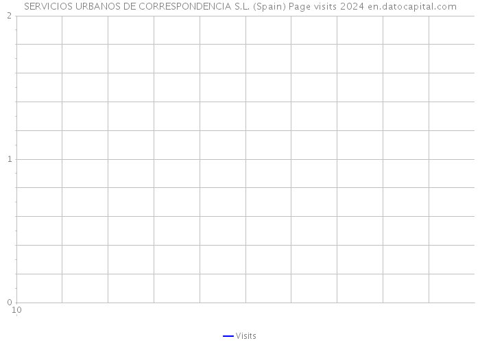 SERVICIOS URBANOS DE CORRESPONDENCIA S.L. (Spain) Page visits 2024 