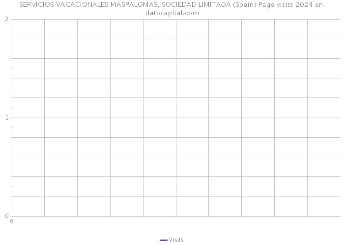 SERVICIOS VACACIONALES MASPALOMAS, SOCIEDAD LIMITADA (Spain) Page visits 2024 
