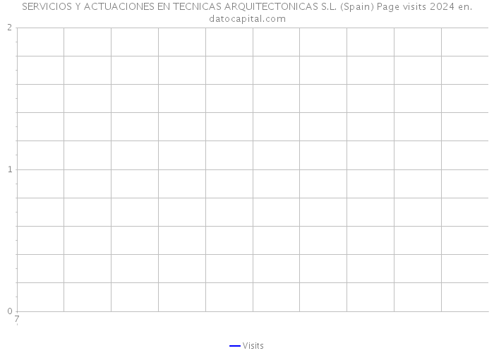 SERVICIOS Y ACTUACIONES EN TECNICAS ARQUITECTONICAS S.L. (Spain) Page visits 2024 