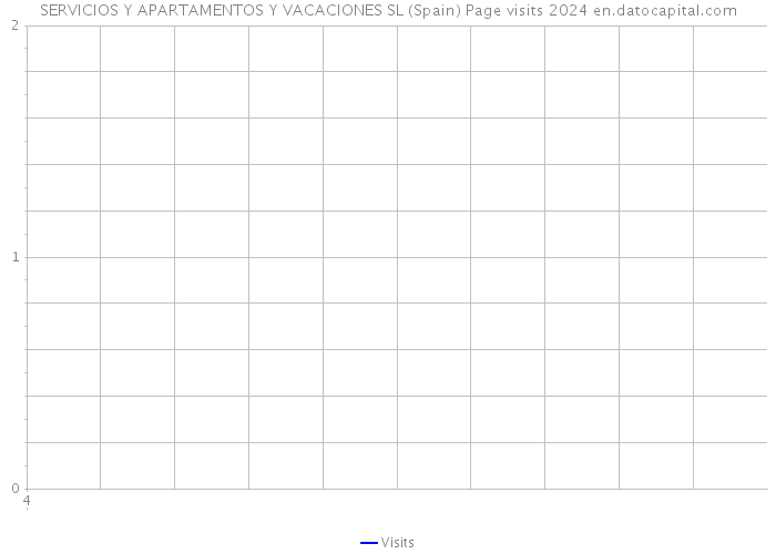 SERVICIOS Y APARTAMENTOS Y VACACIONES SL (Spain) Page visits 2024 