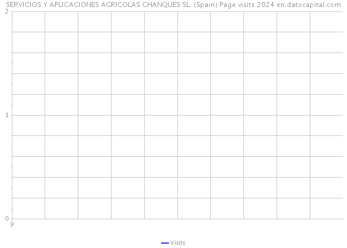 SERVICIOS Y APLICACIONES AGRICOLAS CHANQUES SL. (Spain) Page visits 2024 