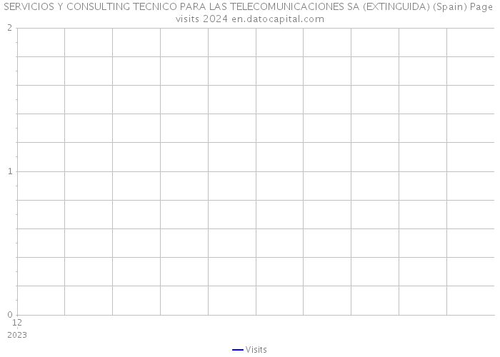 SERVICIOS Y CONSULTING TECNICO PARA LAS TELECOMUNICACIONES SA (EXTINGUIDA) (Spain) Page visits 2024 