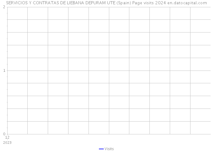 SERVICIOS Y CONTRATAS DE LIEBANA DEPURAM UTE (Spain) Page visits 2024 