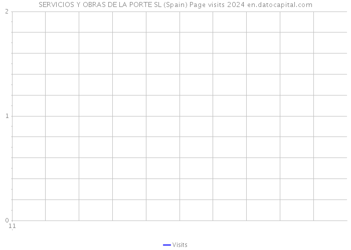 SERVICIOS Y OBRAS DE LA PORTE SL (Spain) Page visits 2024 