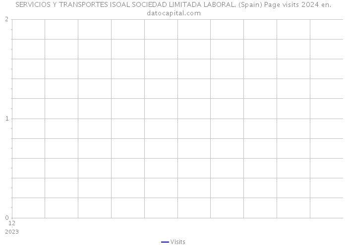 SERVICIOS Y TRANSPORTES ISOAL SOCIEDAD LIMITADA LABORAL. (Spain) Page visits 2024 