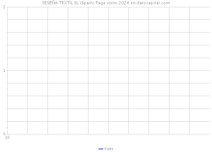SESEÑA TEXTIL SL (Spain) Page visits 2024 