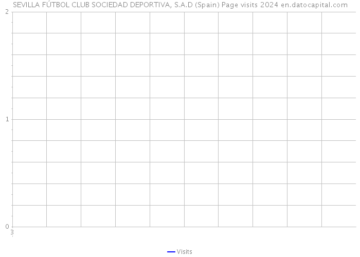 SEVILLA FÚTBOL CLUB SOCIEDAD DEPORTIVA, S.A.D (Spain) Page visits 2024 