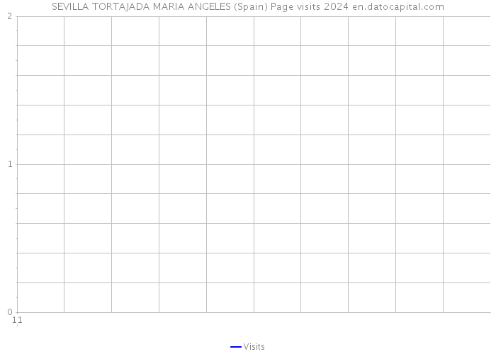 SEVILLA TORTAJADA MARIA ANGELES (Spain) Page visits 2024 