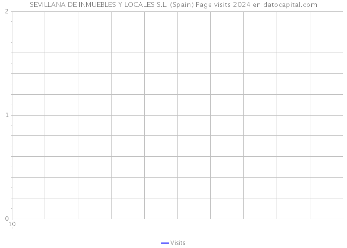 SEVILLANA DE INMUEBLES Y LOCALES S.L. (Spain) Page visits 2024 