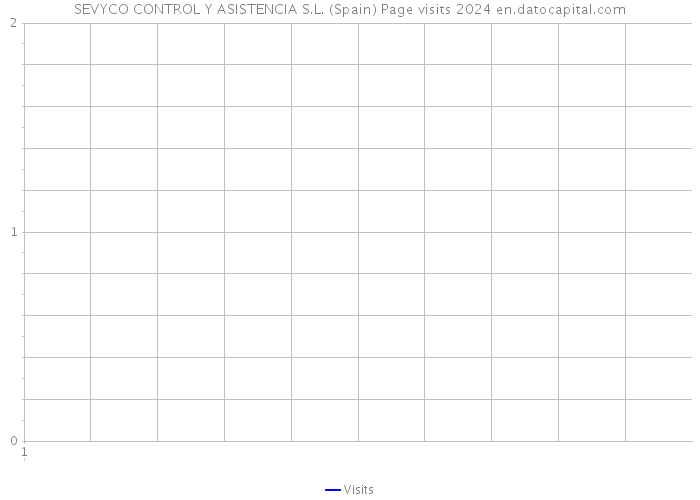 SEVYCO CONTROL Y ASISTENCIA S.L. (Spain) Page visits 2024 