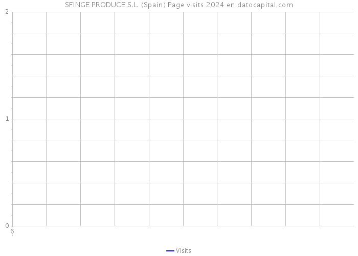 SFINGE PRODUCE S.L. (Spain) Page visits 2024 