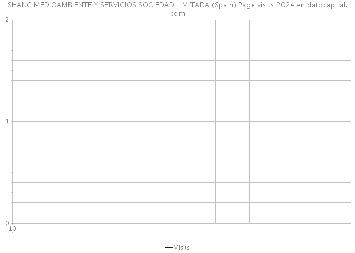 SHANG MEDIOAMBIENTE Y SERVICIOS SOCIEDAD LIMITADA (Spain) Page visits 2024 