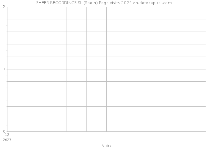 SHEER RECORDINGS SL (Spain) Page visits 2024 