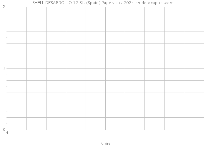 SHELL DESARROLLO 12 SL. (Spain) Page visits 2024 