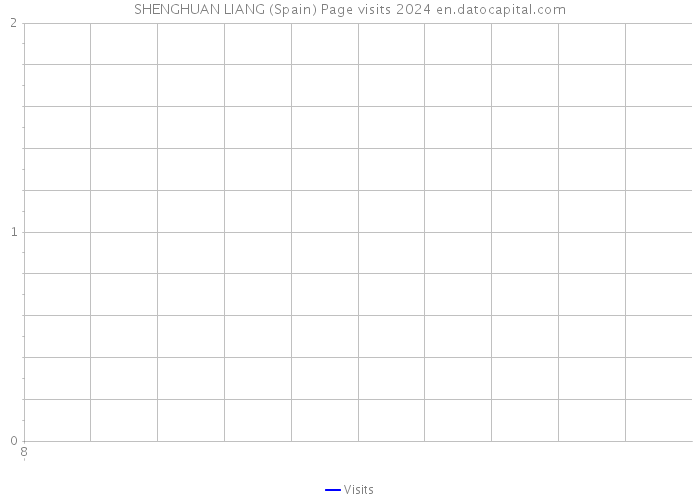 SHENGHUAN LIANG (Spain) Page visits 2024 