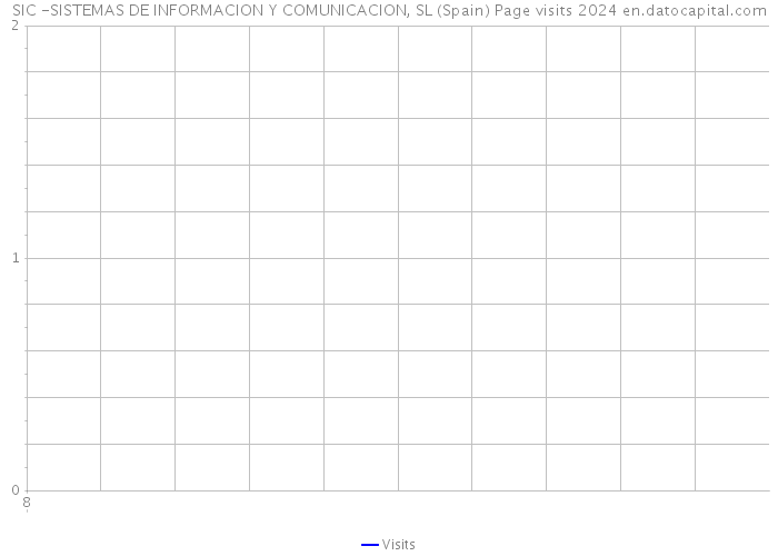 SIC -SISTEMAS DE INFORMACION Y COMUNICACION, SL (Spain) Page visits 2024 