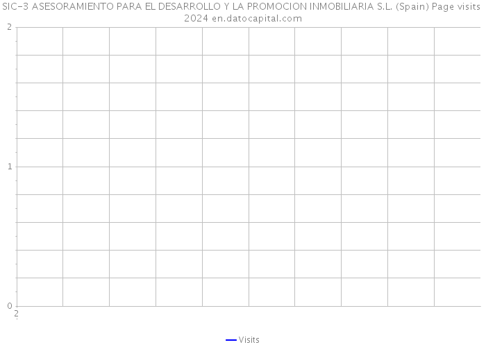 SIC-3 ASESORAMIENTO PARA EL DESARROLLO Y LA PROMOCION INMOBILIARIA S.L. (Spain) Page visits 2024 