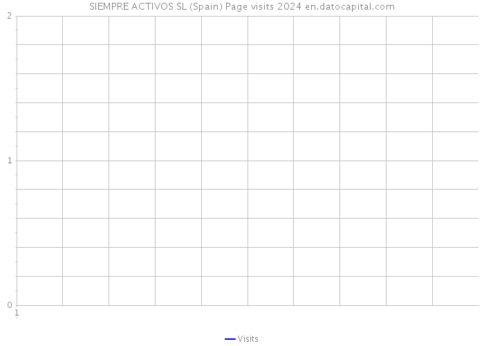 SIEMPRE ACTIVOS SL (Spain) Page visits 2024 