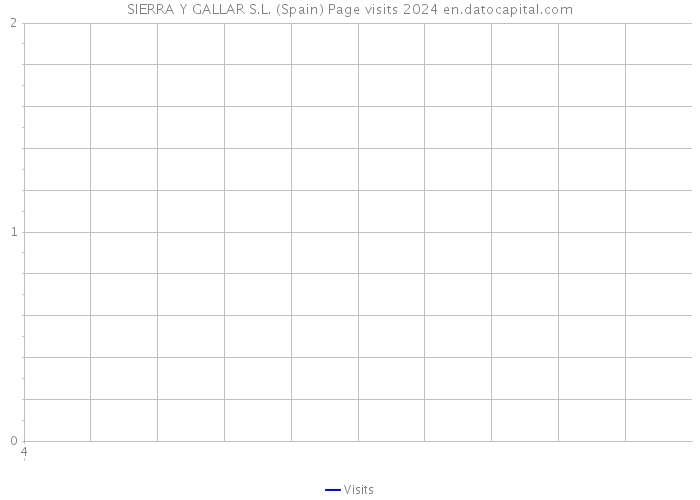 SIERRA Y GALLAR S.L. (Spain) Page visits 2024 