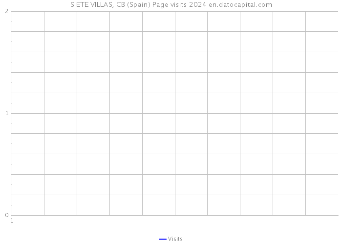 SIETE VILLAS, CB (Spain) Page visits 2024 
