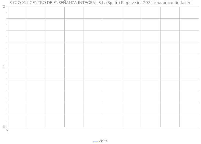 SIGLO XXI CENTRO DE ENSEÑANZA INTEGRAL S.L. (Spain) Page visits 2024 